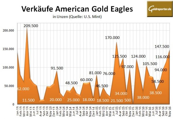 american-eagles-11-2016-gold