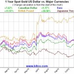Goldchart in Währungen