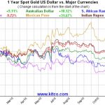 Goldpreis Währungen 2
