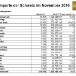 Schweiz 11-2016 Goldimporte