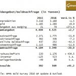 Goldmarkt 2016 GFMS
