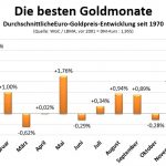 Goldpreis beste Monate