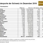 Schweiz Goldexporte 12-2016