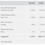 Bundesbank Gold Lagerstätten