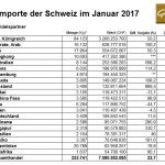 Schweiz 01-2017 Goldimporte