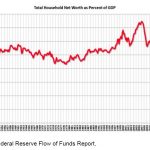 US-Geldvermögen vs. BIP