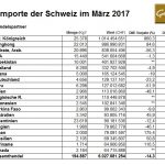 Schweiz-03-2017 Goldimporte