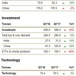 Goldnachfrage Q1 2017