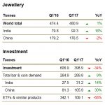 Goldnachfrage Q1 2017