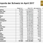 Schweiz 04-2017 Goldimporte