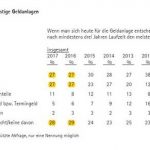 forsa Umfrage pro aurum Anlage