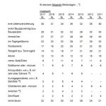 forsa Umfrage pro aurum Besitz