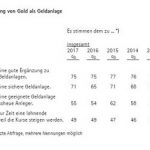 forsa Umfrage pro aurum Geldanlage