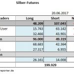 CoT 20.06.17 Silber Tab