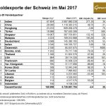 Schweiz 05-2017 Exporte