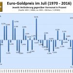 Godpreis im Juli 2017