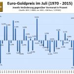 Godpreis im Juli 2017