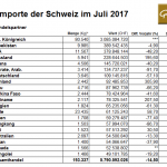 Schweiz Goldimporte 07-2017