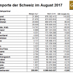 Schweiz Goldimporte 08-2017