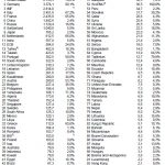 Weltweite Goldreserven 09-2017