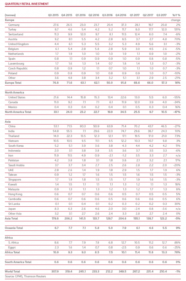 Goldnachfrage, Länder, weltweit GFMS, 3. Quartal 2017, Goldmünzen, Goldbarren