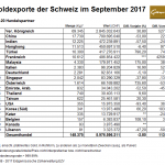 Schweiz 09-2017 Goldexporte