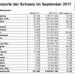 Schweiz 09-2017 Goldimporte