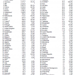 Weltweite Goldreserven 10-2017
