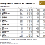 Schweiz 11-2017 Goldexporte
