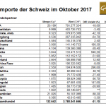 Schweiz 11-2017 Goldimporte