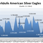 US Mint Silber 10-2017