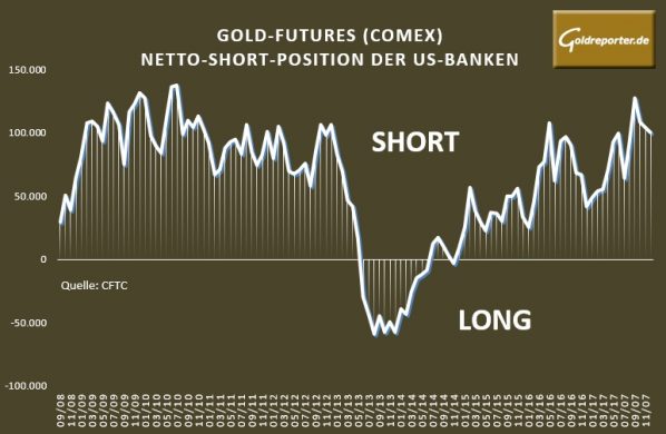 Gold, Futures, Banken