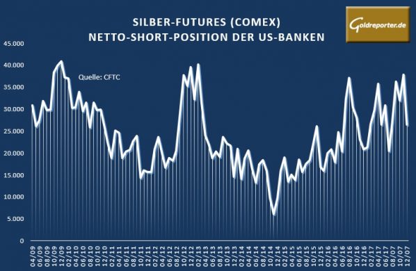 Silber, Futures, Banken