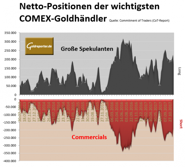 Gold-Futures, CoT