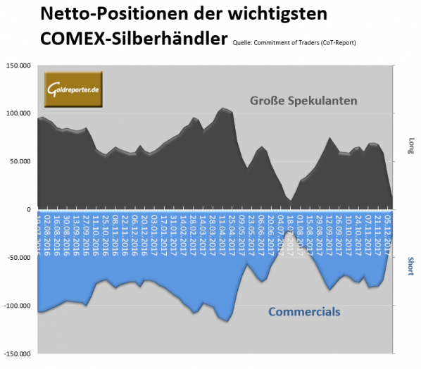 Silber, Futures, Cot