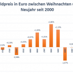 Goldpreis zwischen den Feiertagen