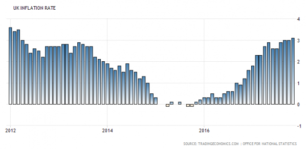 Inflation, Großbritannien