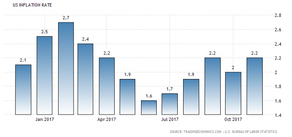 Inflation USA November 2017