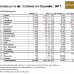 Schweiz 12-2017 Goldexporte