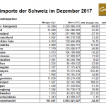 Schweiz 12-2017 Goldimporte