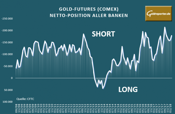 Gold, Banken, Short, Positionen, Comex