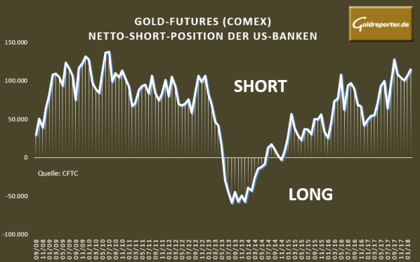 Gold, Banken, Short, Positionen, Comex