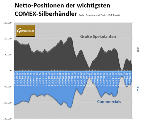 CoT-Daten Silber 06.02.2018