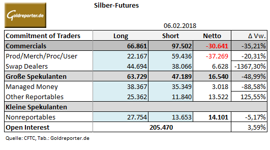 CoT-Daten Silber 06.02.2018