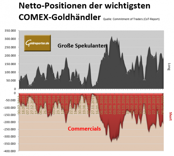 Gold, CoT