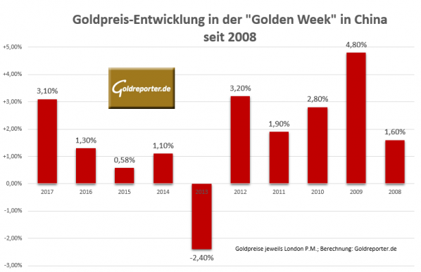 Goldpreis, Golden Week, China Goldpreis, Golden Week, China