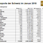 Schweiz 01-2018 Goldexporte