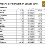 Schweiz 01-2018 Goldimporte