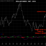 Dollar-Index