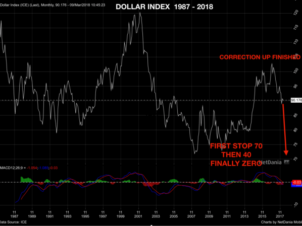 Dollar-Index, Chart